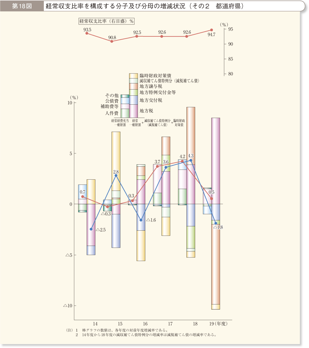 第18図 経常収支比率を構成する分子及び分母の増減状況 その2 都道府県