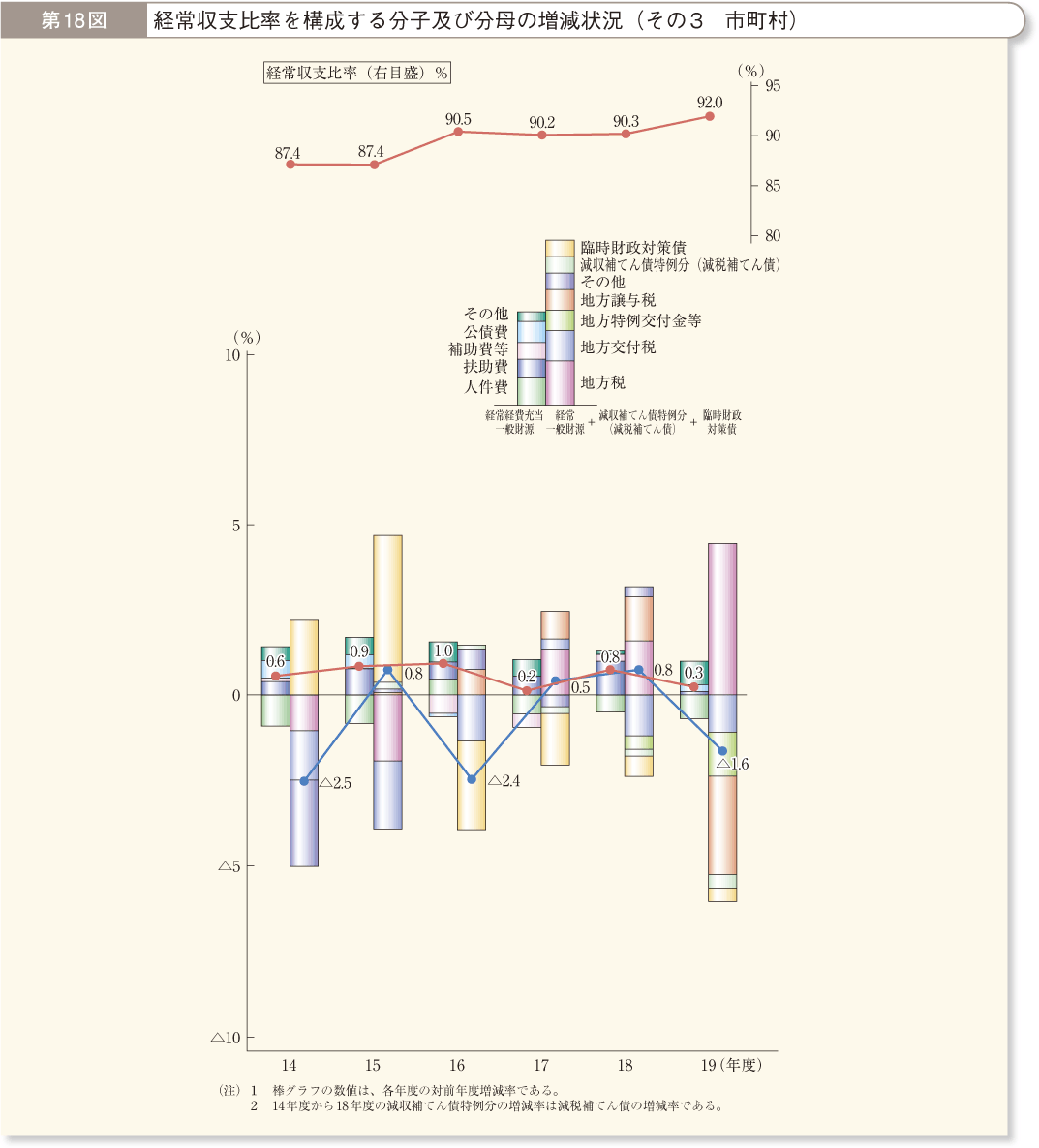第18図 経常収支比率を構成する分子及び分母の増減状況 その3 市町村