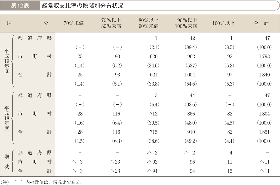 第12表 経常収支比率の段階別分布状況
