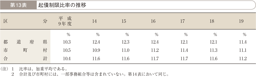 第13表 起債制限比率の推移