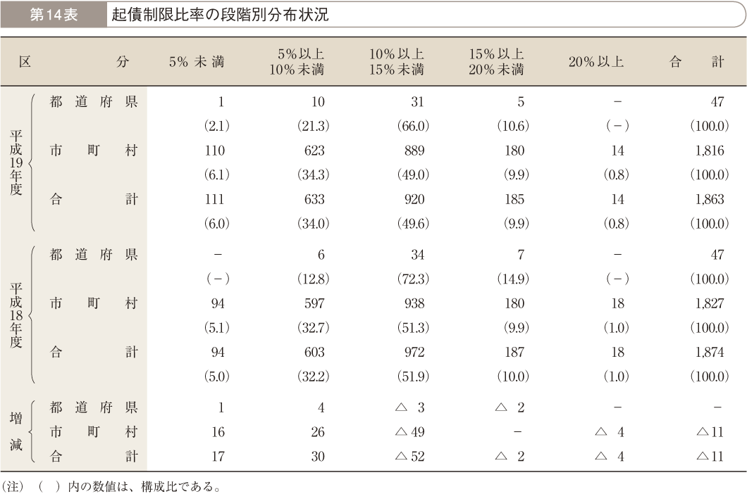 第14表 起債制限比率の段階別分布状況