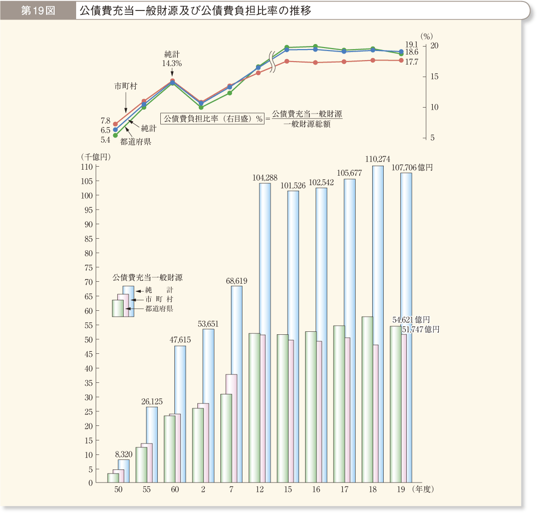 第19図 公債費充当一般財源及び公債費負担比率の推移