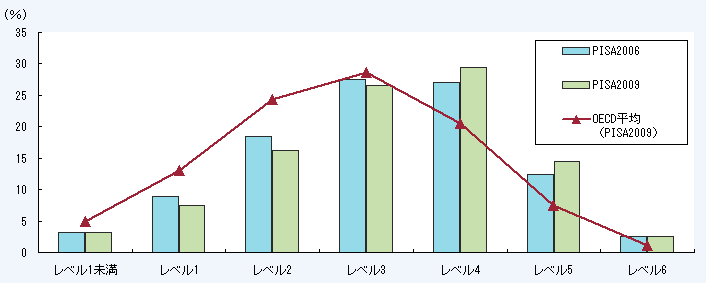 第1－2－8図 我が国における習熟度レベル別の科学的リテラシーの状況