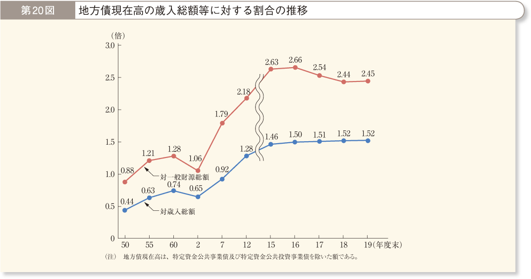 第20図 地方債現在高の歳入総額等に対する割合の推移