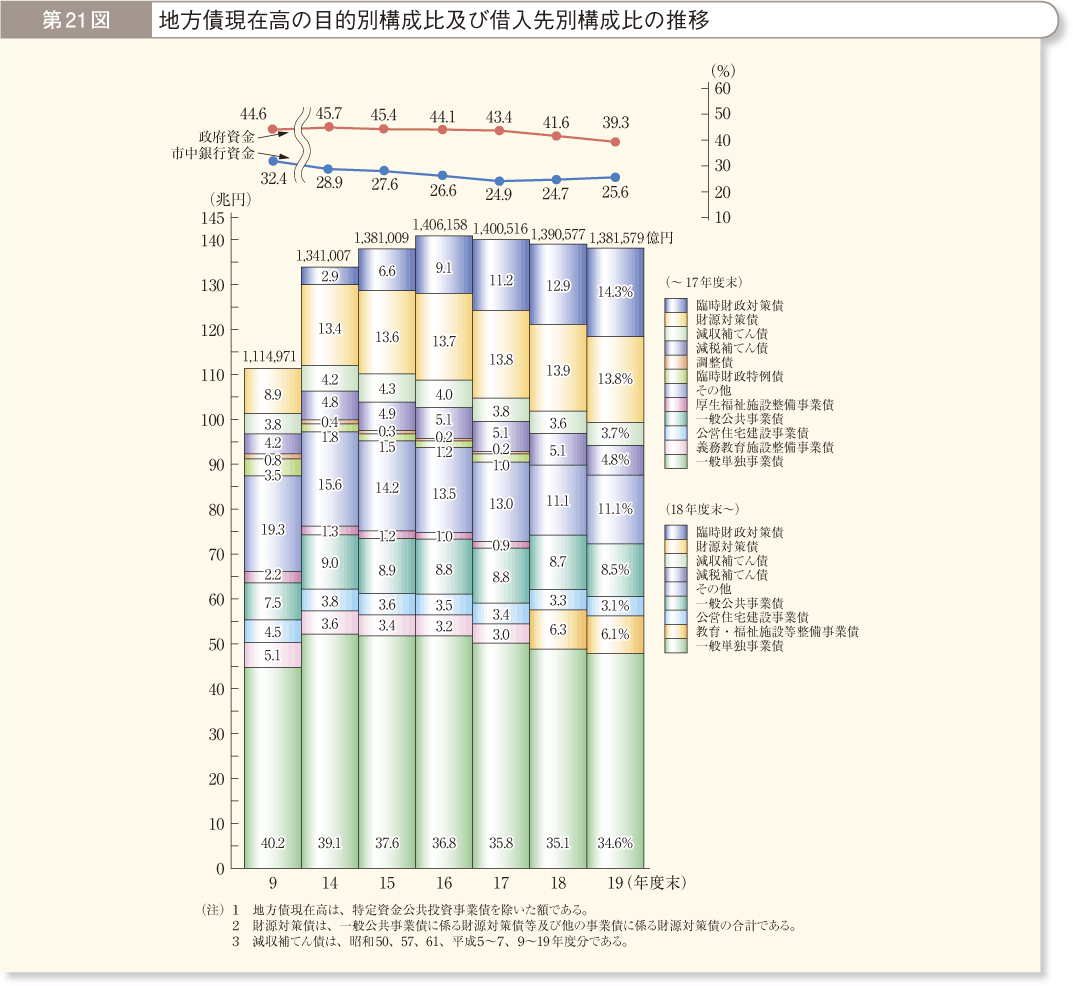 第21図 地方債現在高の目的別構成比及び借入先別構成比の推移