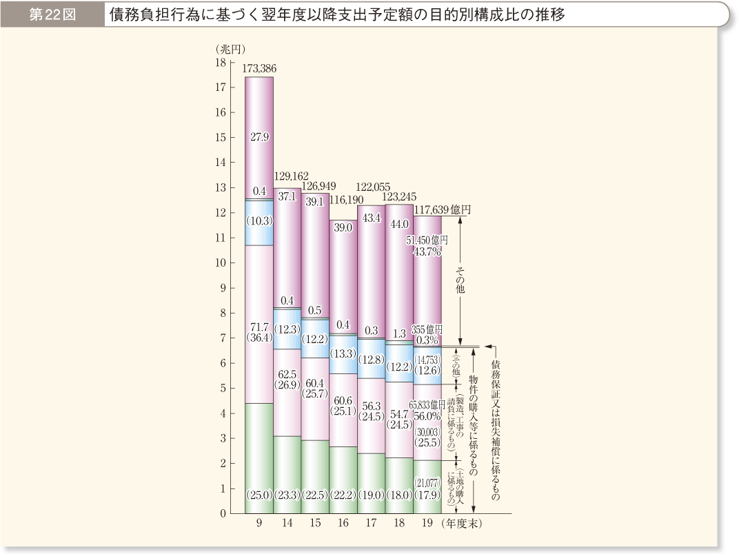 第22図 債務負担行為に基づく翌年度以降支出予定額の目的別構成比の推移