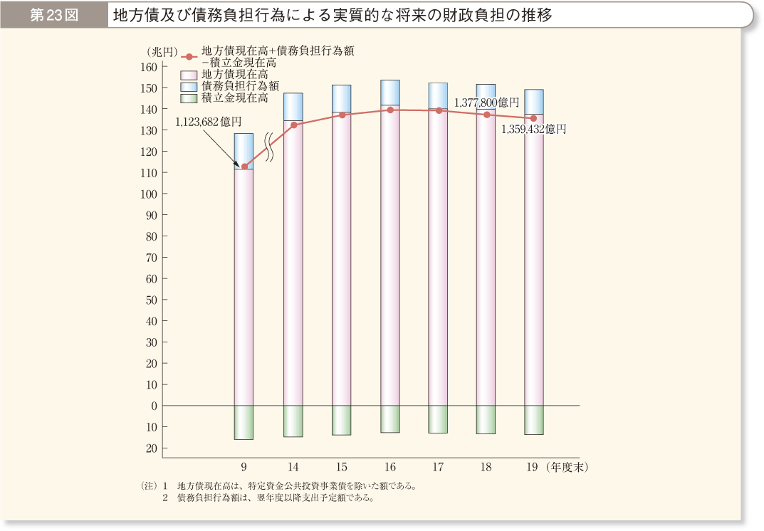 第23図 地方債及び債務負担行為による実質的な将来の財政負担の推移