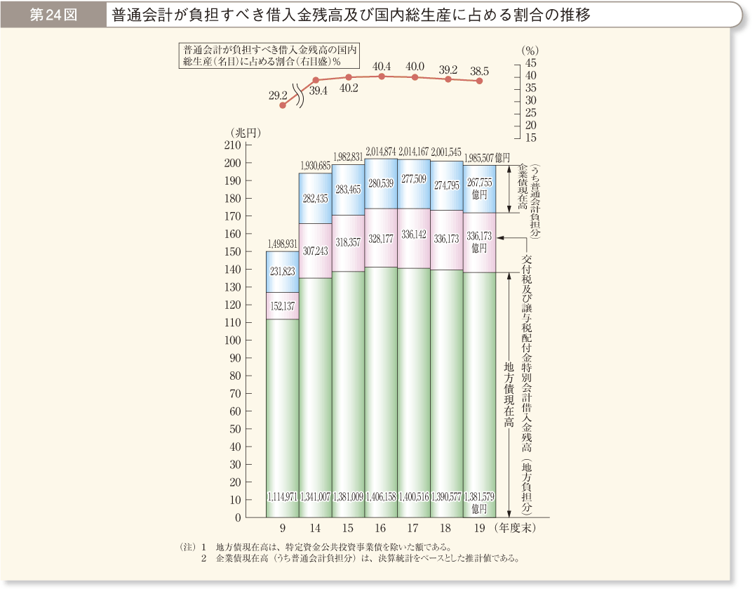 第24図 普通会計が負担すべき借入金残高及び国内総生産に占める割合の推移