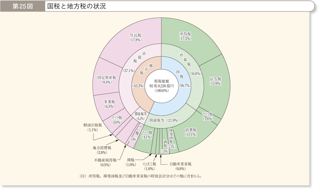 第25図 国税と地方税の状況