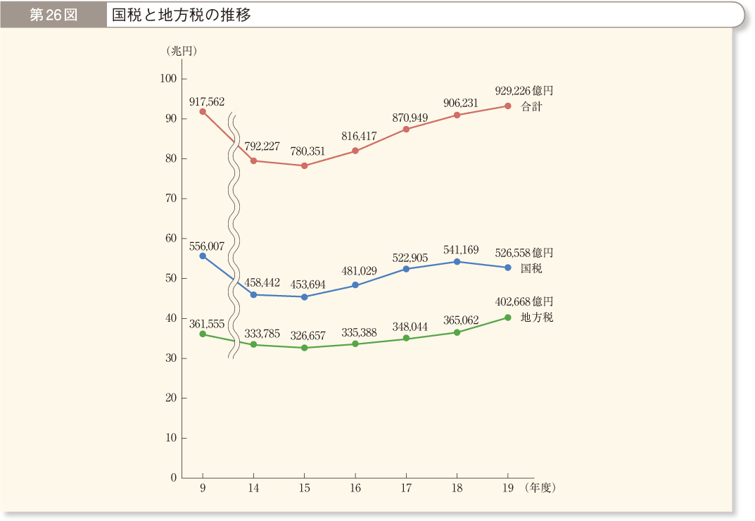 第26図 国税と地方税の推移