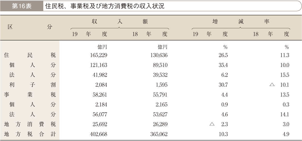 第16表 住民税、事業税及び地方消費税の収入状況