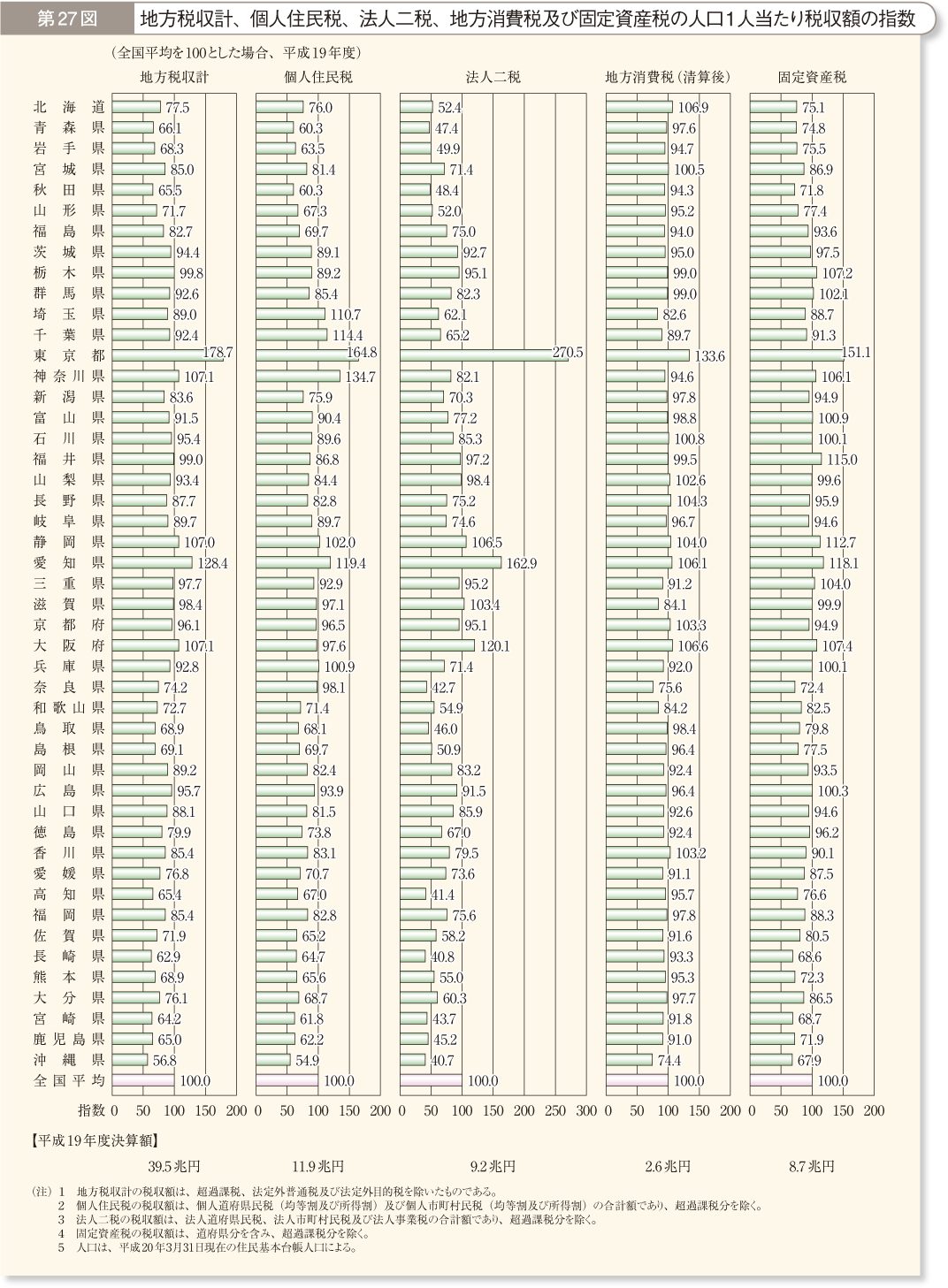 第27図 地方税収計、個人住民税、法人二税、地方消費税及び固定資産税の人口1人当たり税収額の指数