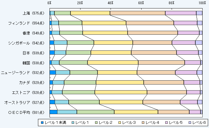 第1－2－9図 科学的リテラシーの習熟度レベルの分布（PISA2009）