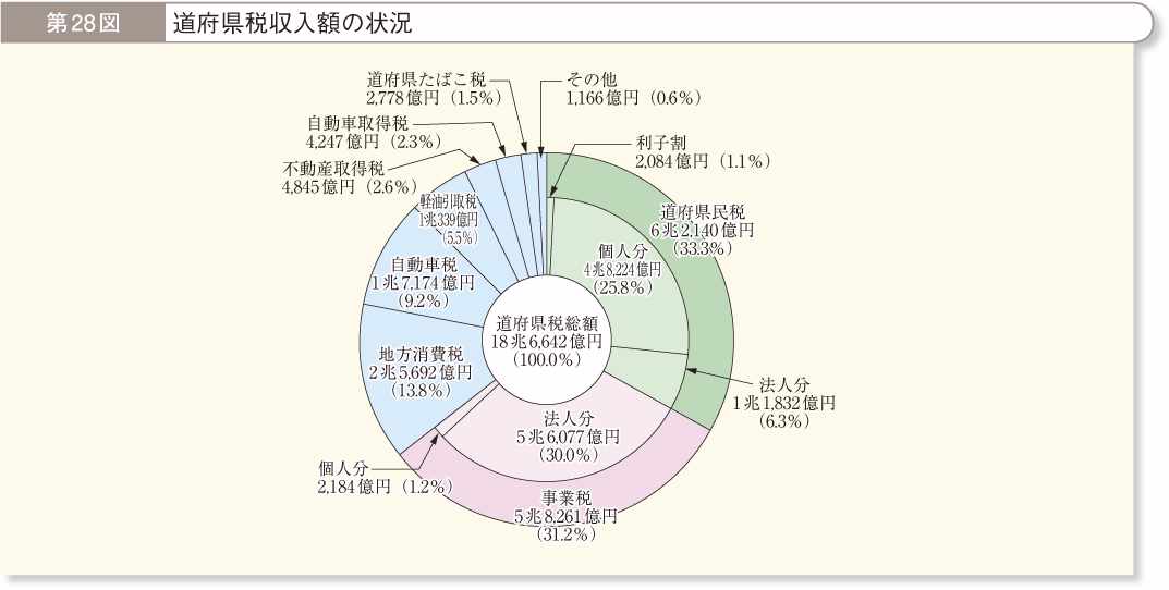 第28図 道府県税収入額の状況