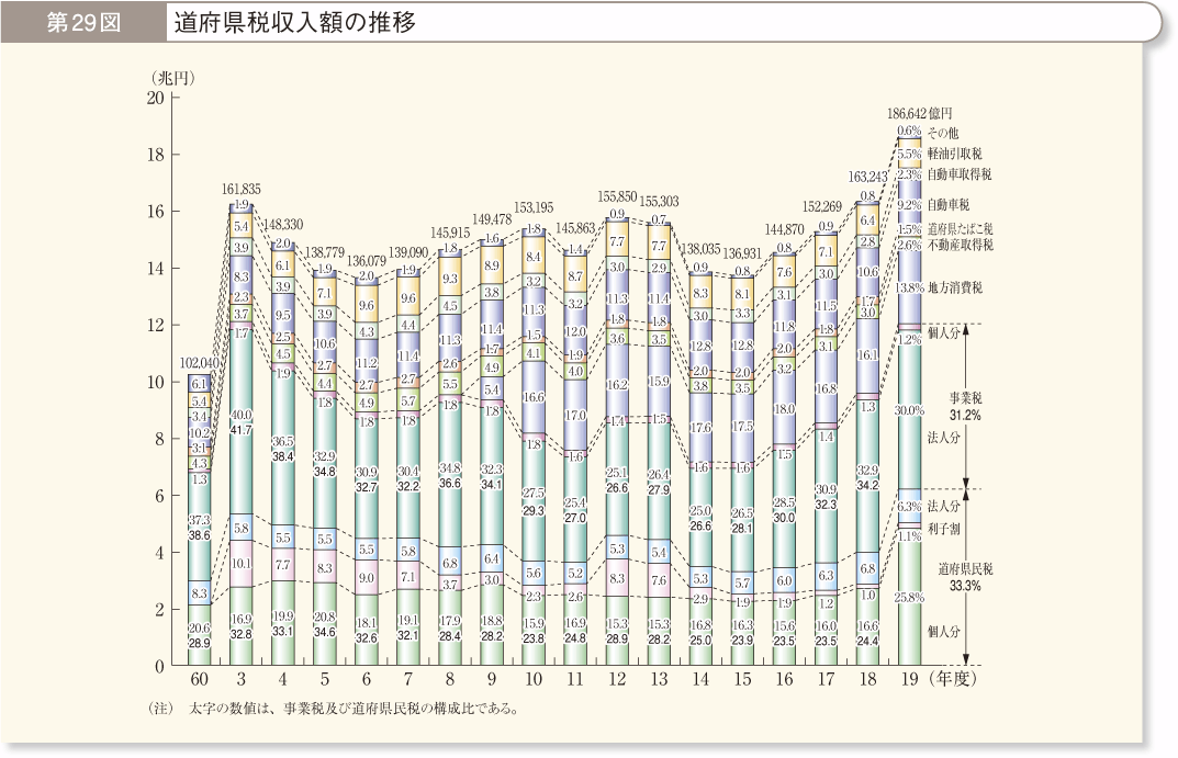 第29図 道府県税収入額の推移