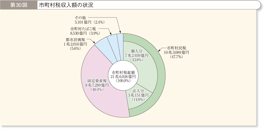 第30図 市町村税収入額の状況