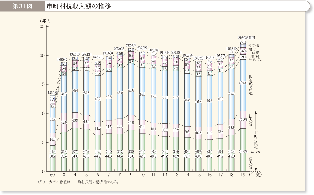 第31図 市町村税収入額の推移