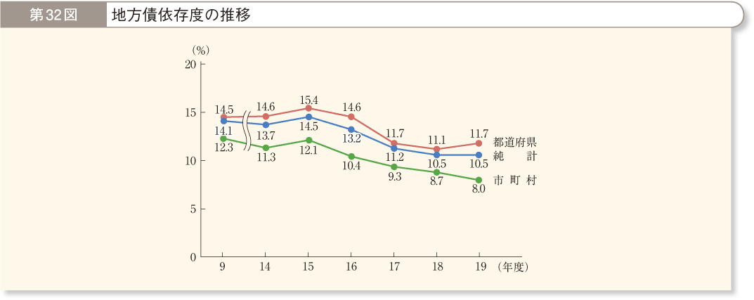 第32図 地方債依存度の推移