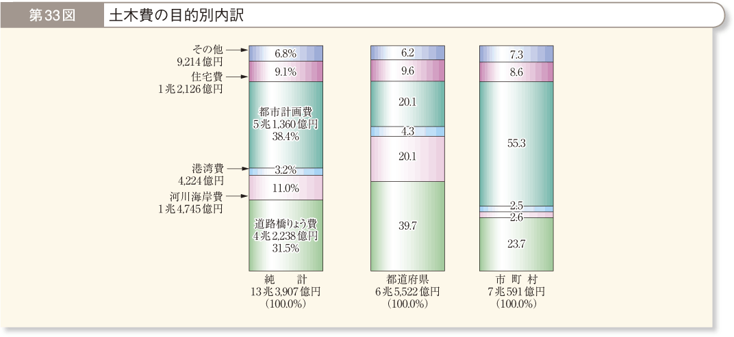 第33図 土木費の目的別内訳