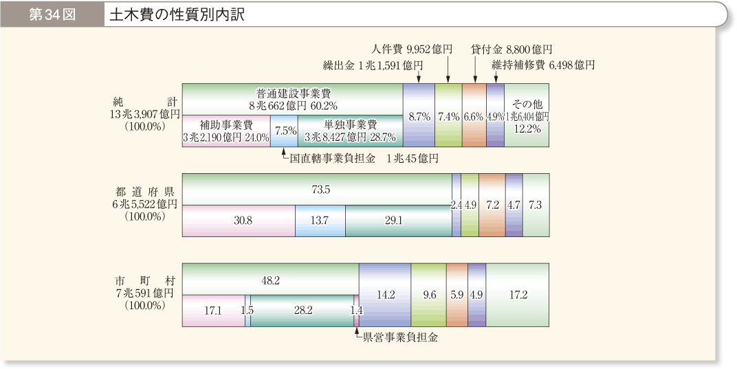 第34図 土木費の性質別内訳