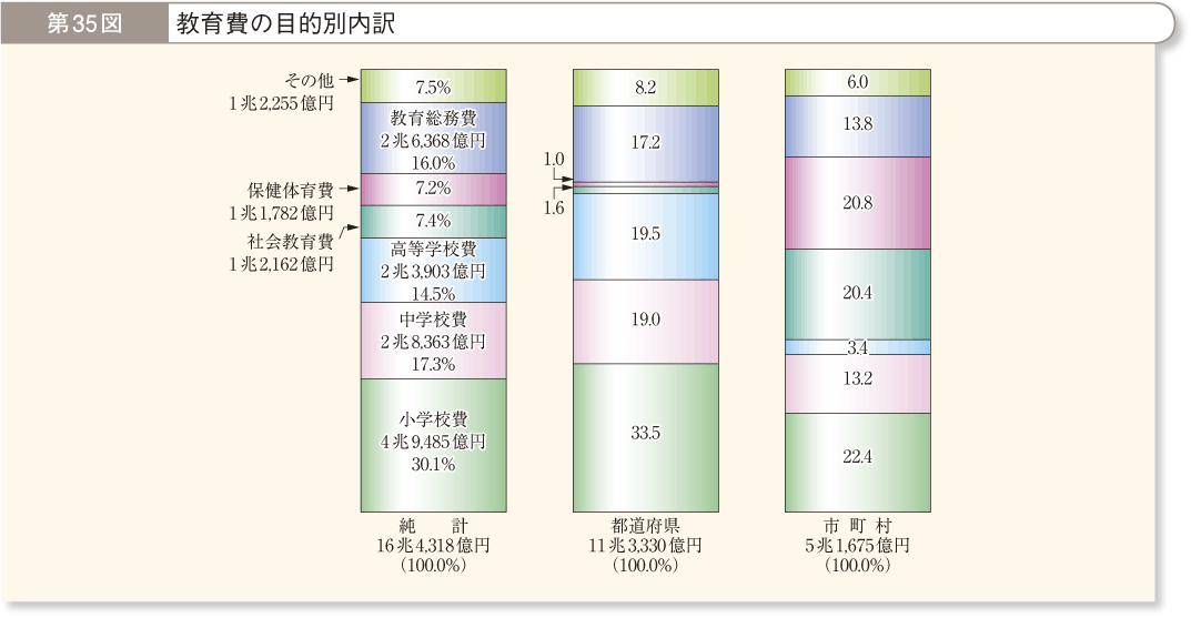 第35図 教育費の目的別内訳