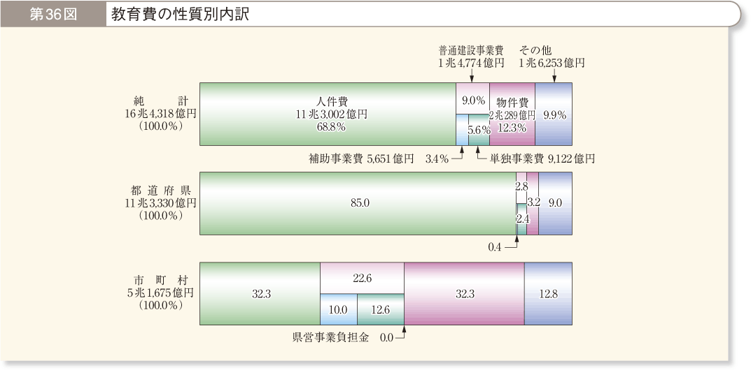 第36図 教育費の性質別内訳