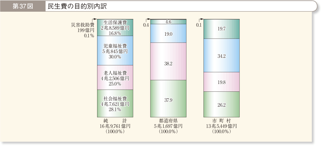 第37図 民生費の目的別内訳