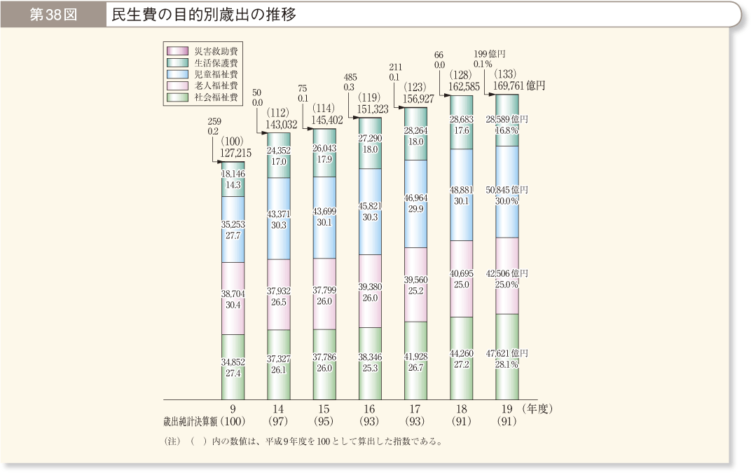 第38図 民生費の目的別歳出の推移