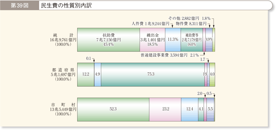 第39図 民生費の性質別内訳