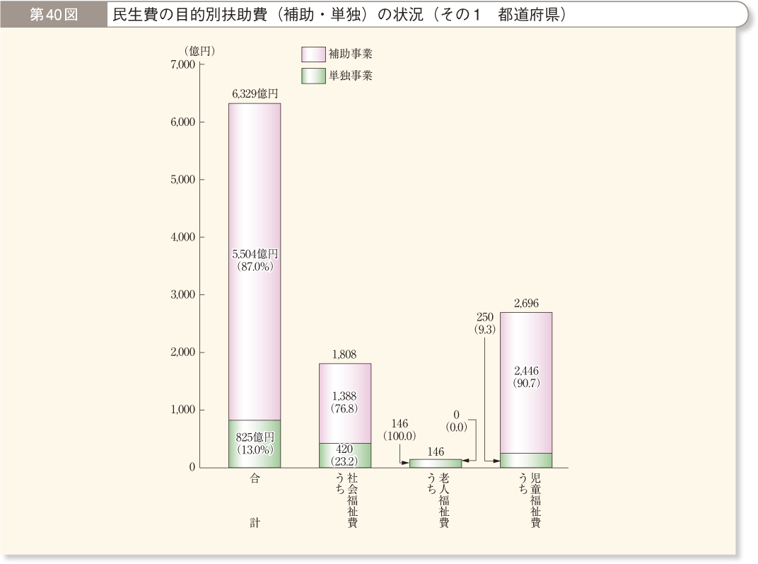 第40図 民生費の目的別扶助費（補助・単独）の状況 その1 都道府県