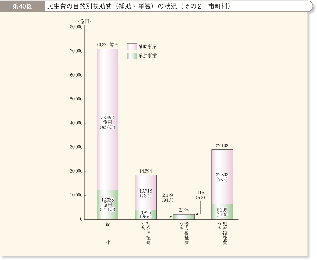 第40図 民生費の目的別扶助費（補助・単独）の状況 その2 市町村