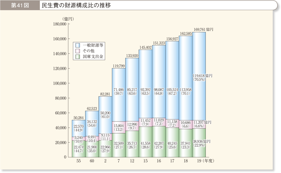 第41図 民生費の財源構成比の推移