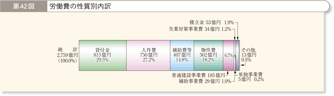 第42図 労働費の性質別内訳