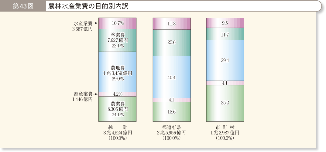 第43図 農林水産業費の目的別内訳