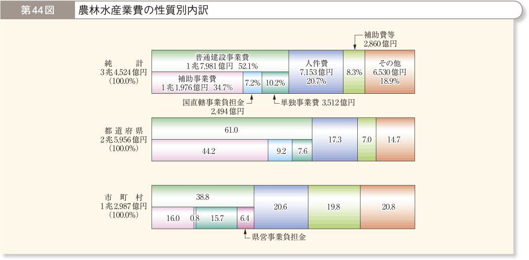 第44図 農林水産業費の性質別内訳