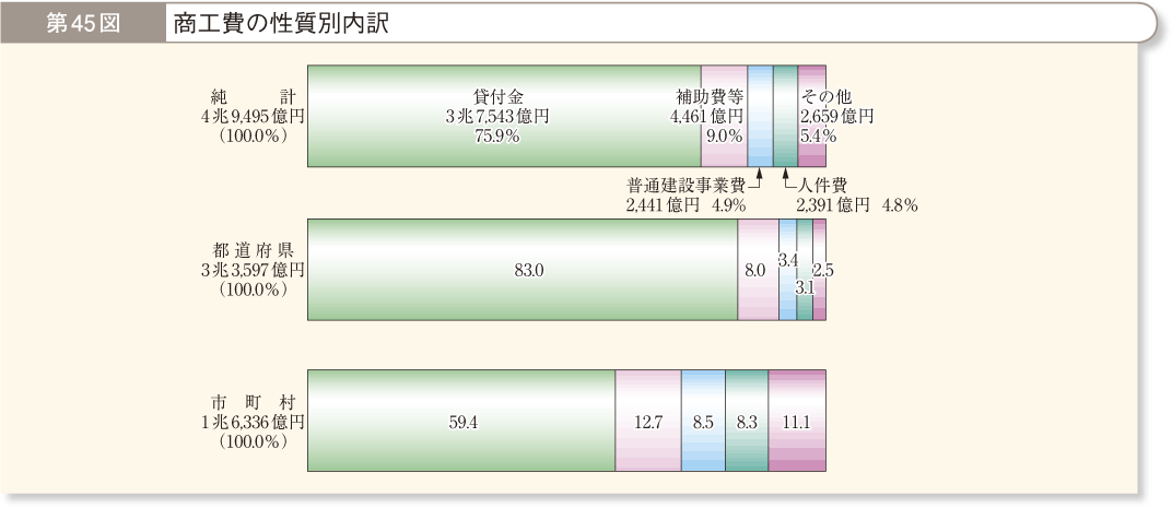 第45図 商工費の性質別内訳