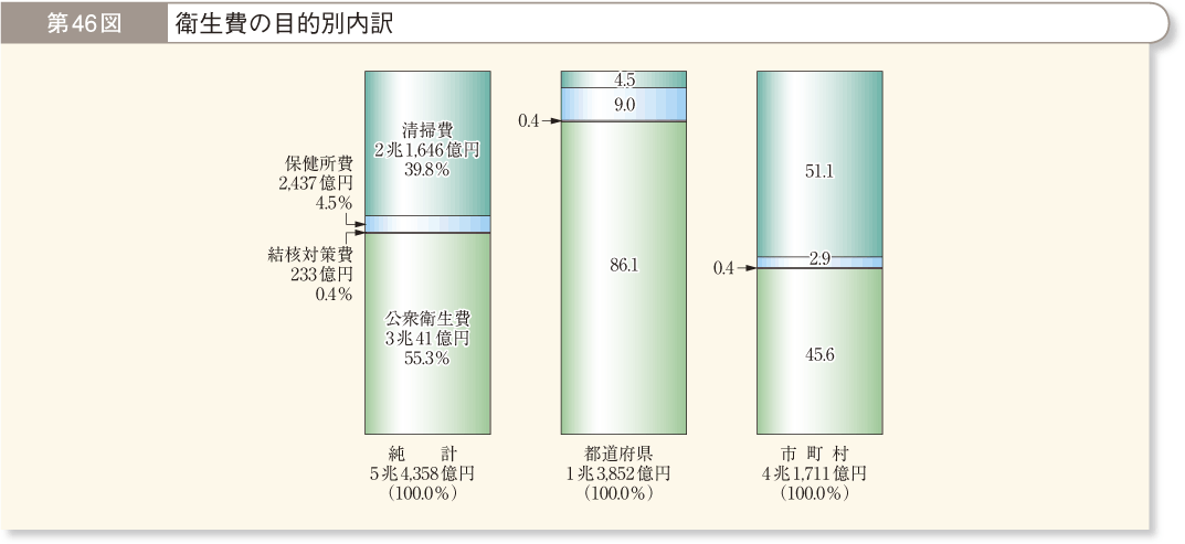 第46図 衛生費の目的別内訳