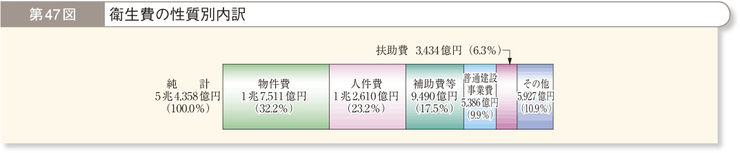 第47図 衛生費の性質別内訳