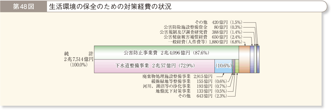 第48図 生活環境の保全のための対策経費の状況