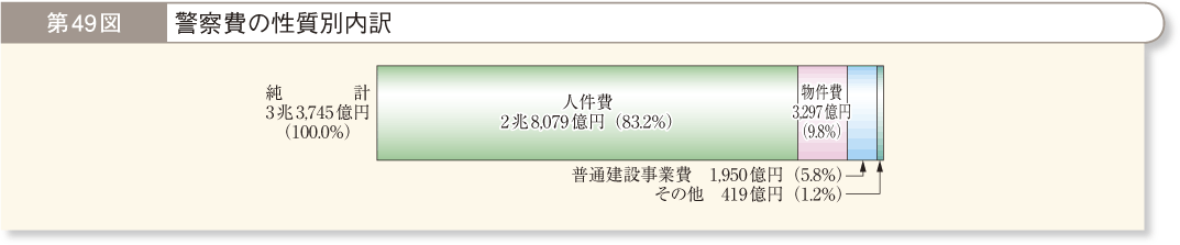 第49図 警察費の性質別内訳