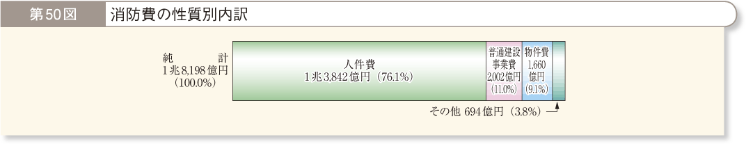 第50図 消防費の性質別内訳