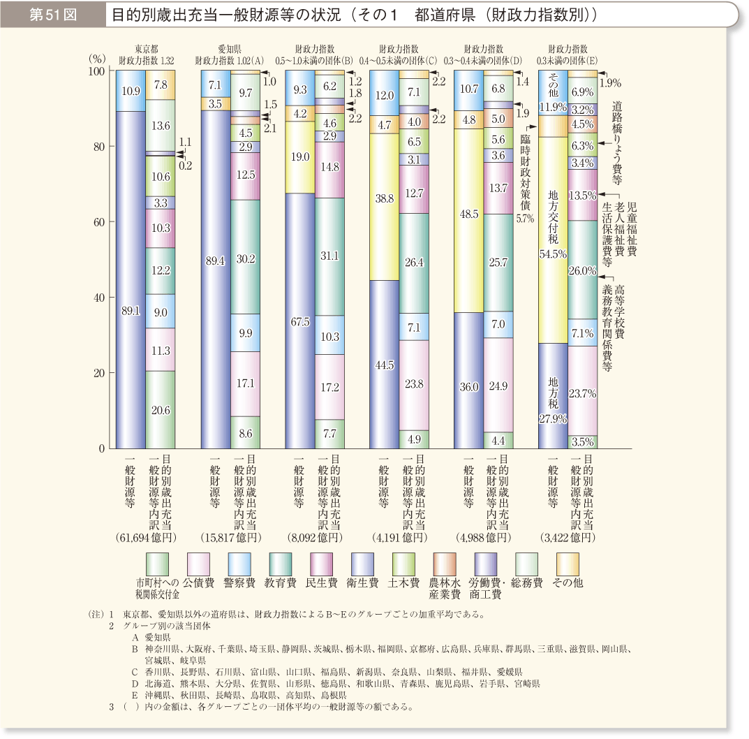 第51図 目的別歳出充当一般財源等の状況 その1 都道府県（財政力指数別）