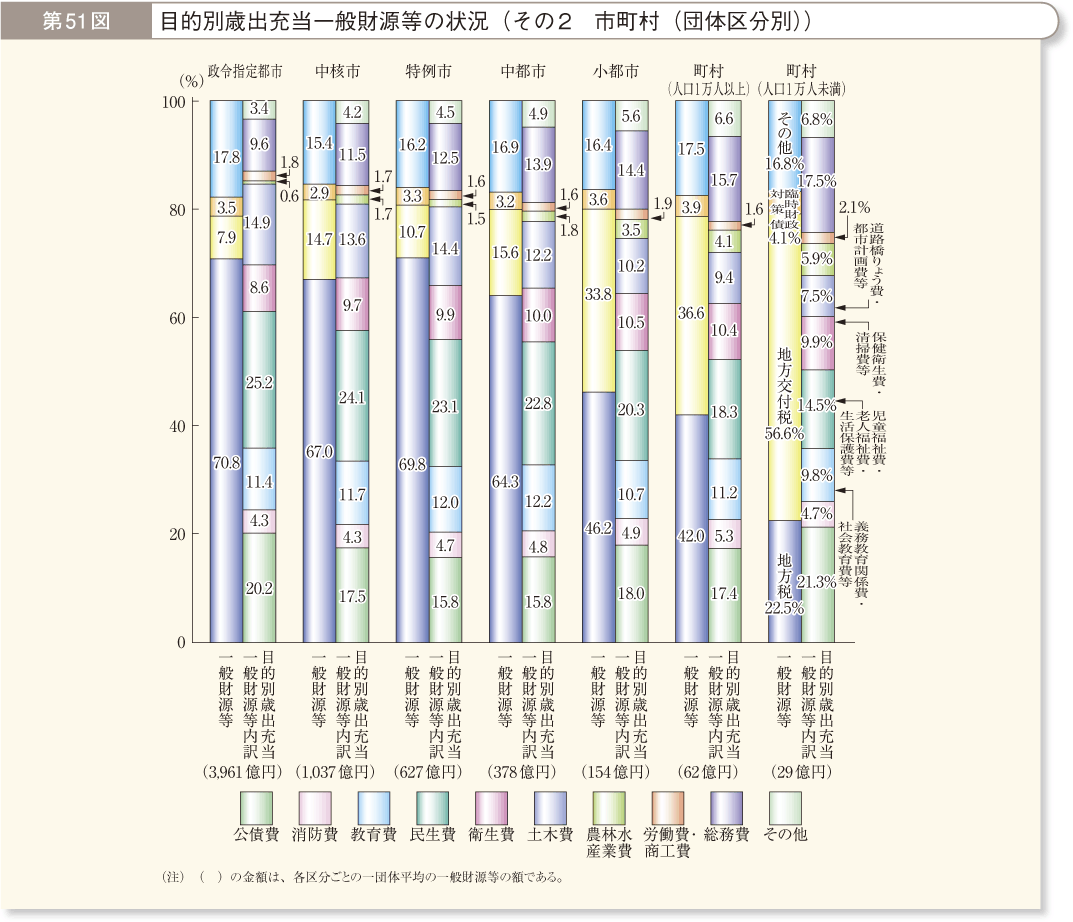 第51図 目的別歳出充当一般財源等の状況 その2 市町村（団体区分別）