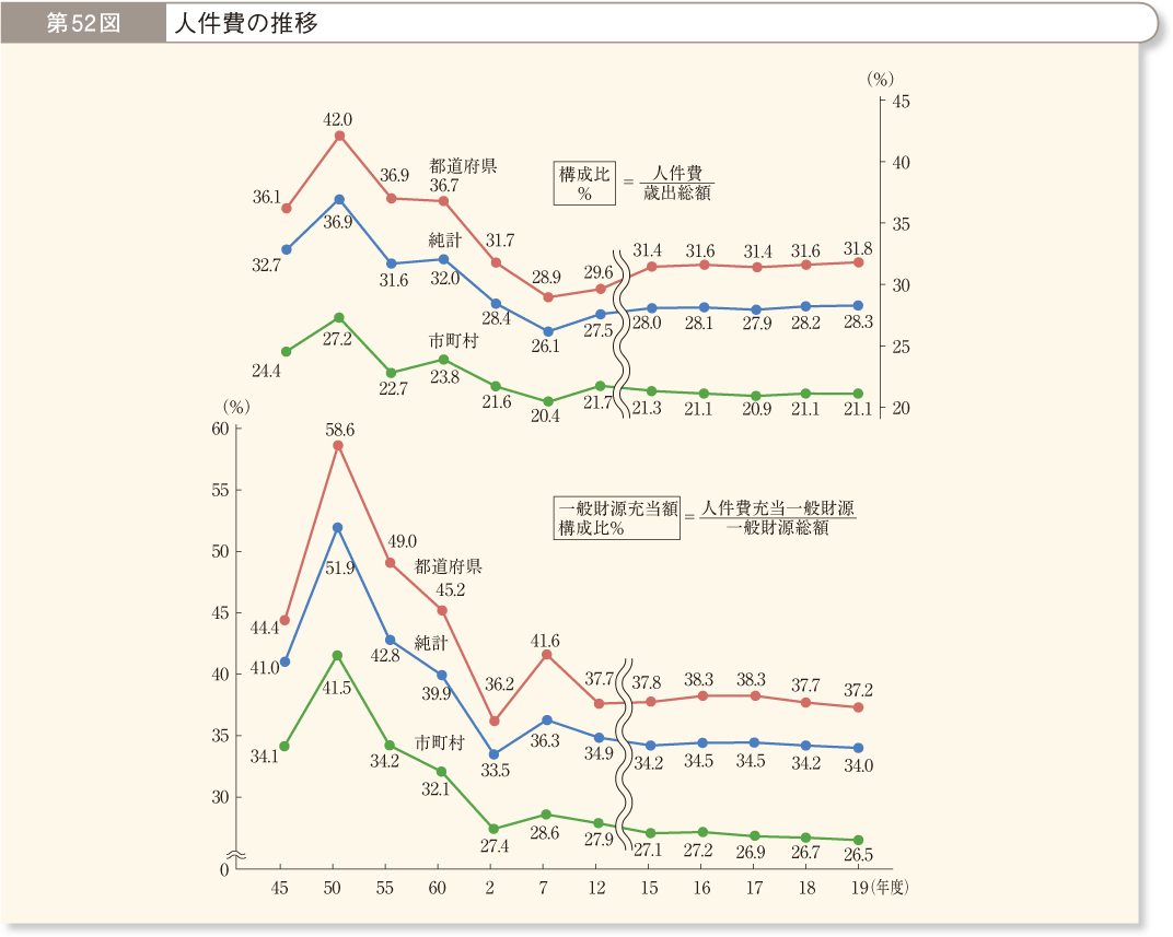 第52図 人件費の推移