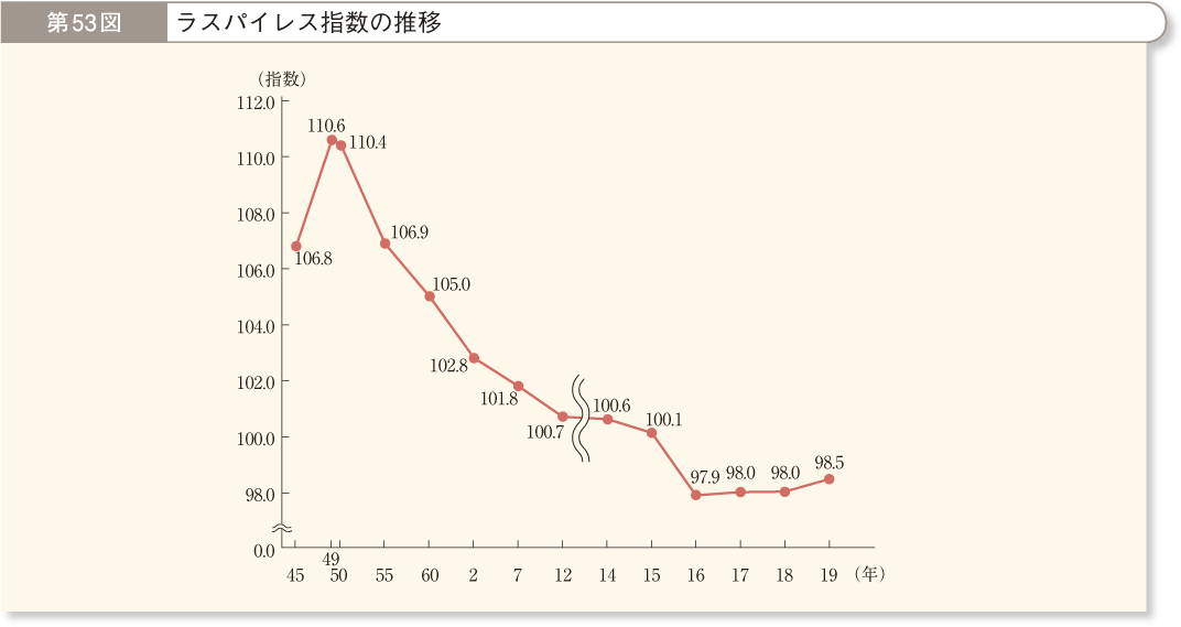 第53図 ラスパイレス指数の推移