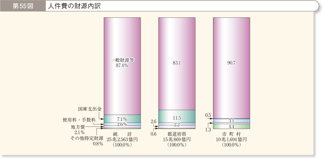 第55図 人件費の財源内訳