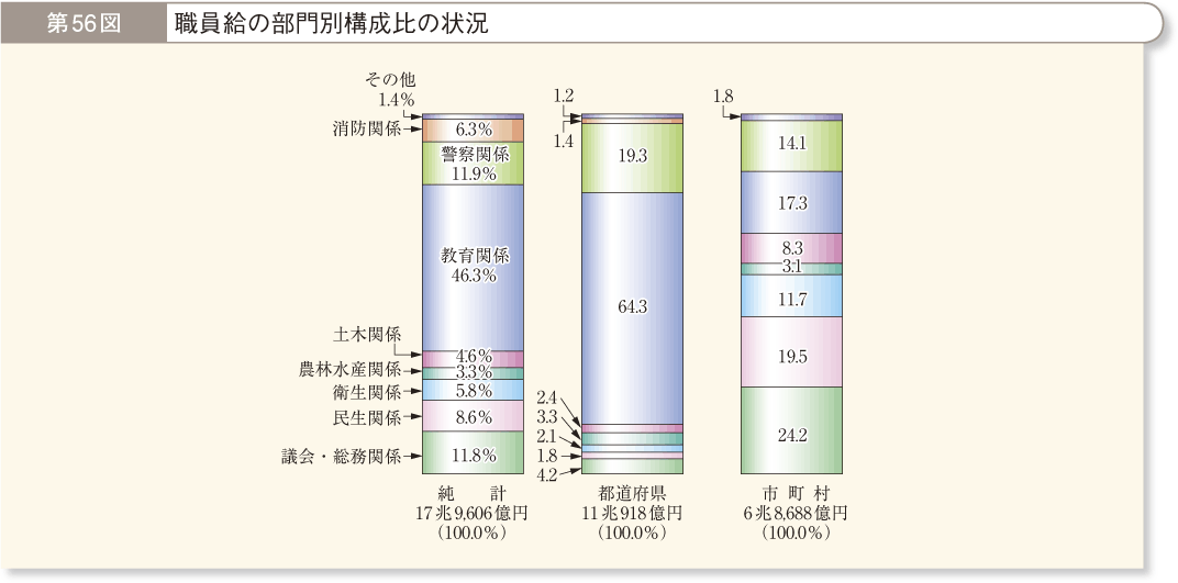 第56図 職員給の部門別構成比の状況