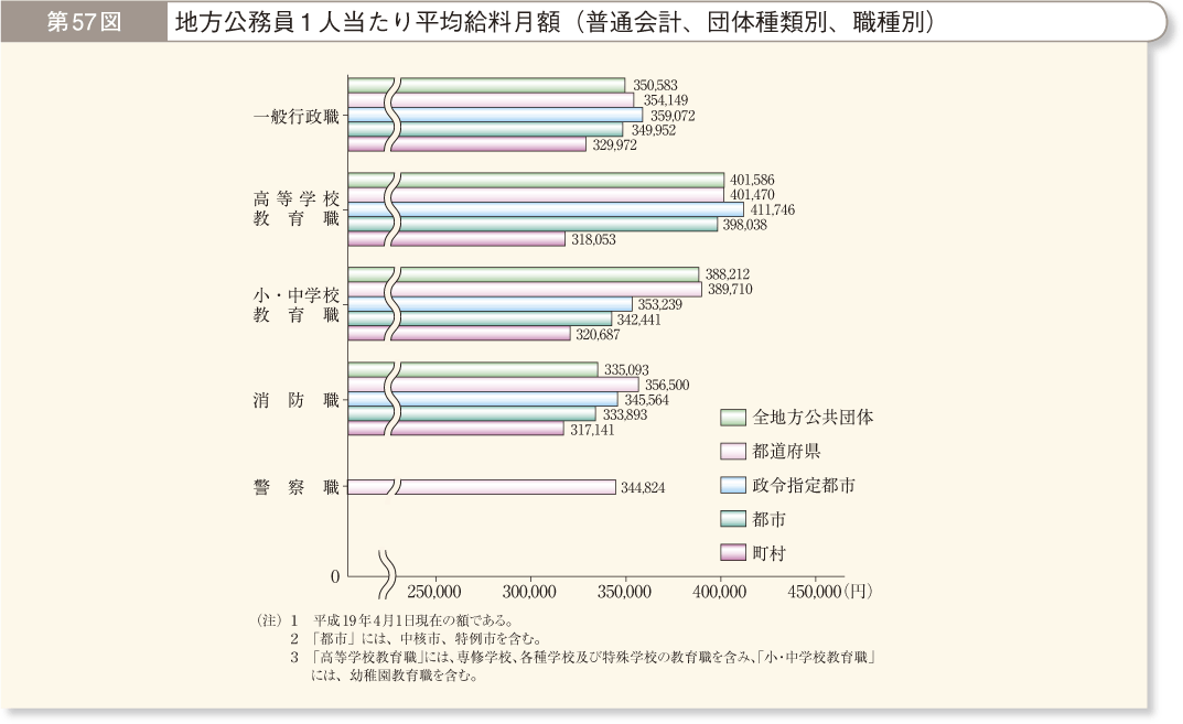 第57図 地方公務員1人当たり平均給料月額（普通会計、団体種類別、職種別）