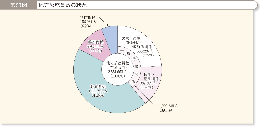 第58図 地方公務員数の状況