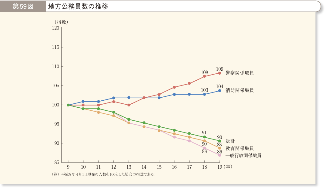 第59図 地方公務員数の推移